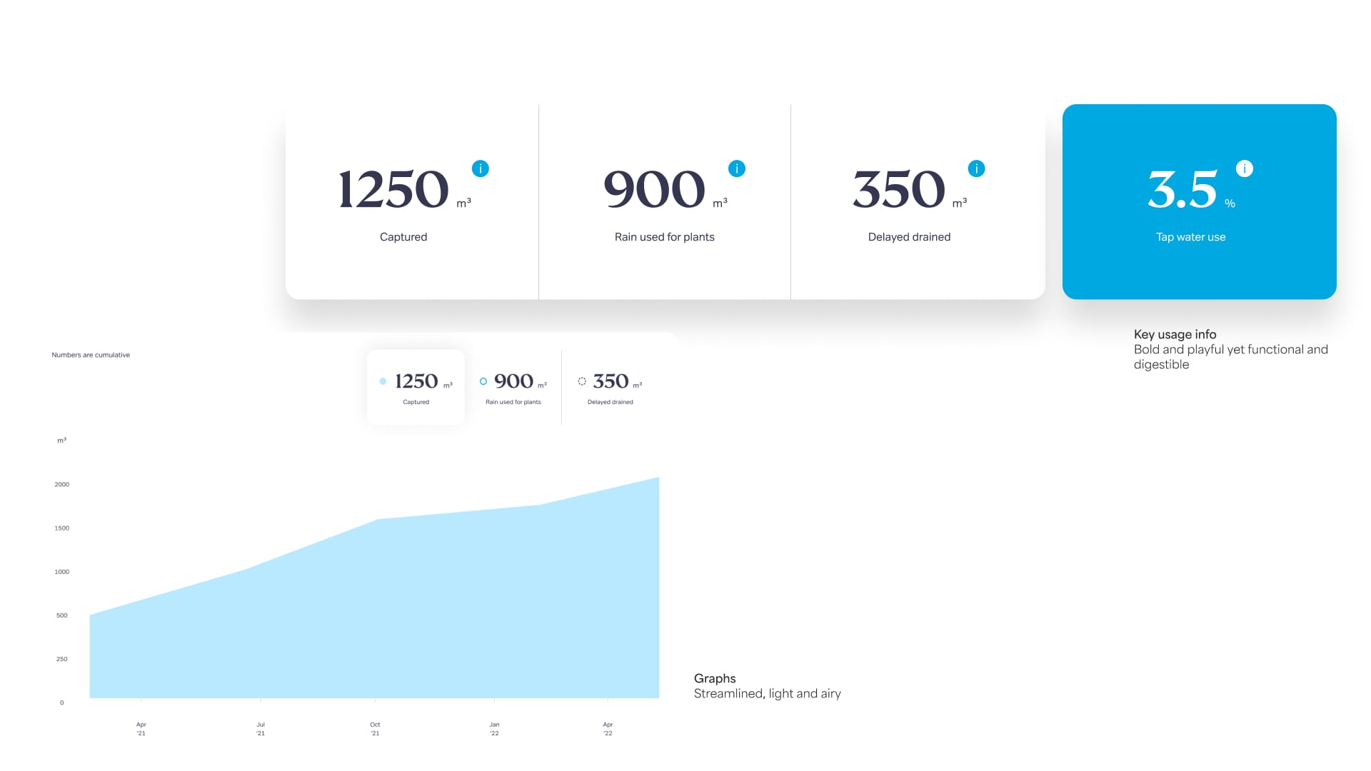 Wavin Aqora dashboard components