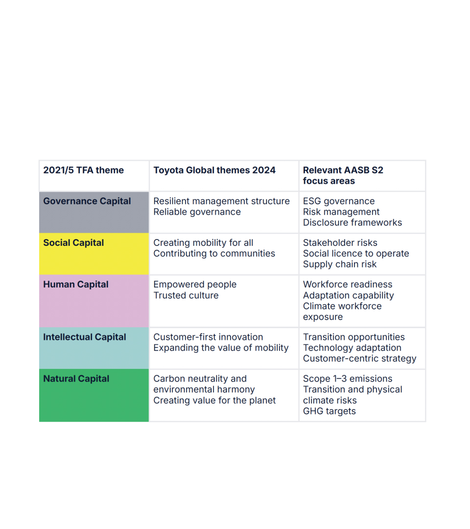Toyota Finance materiality assessment themes
